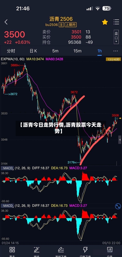 【沥青今日走势行情,沥青股票今天走势】