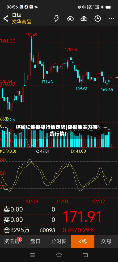 棕榈仁油期货行情走势(棕榈油主力期货行情)-第2张图片