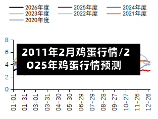 2011年2月鸡蛋行情/2O25年鸡蛋行情预测