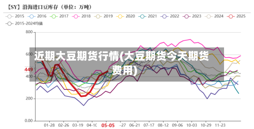 近期大豆期货行情(大豆期货今天期货费用)