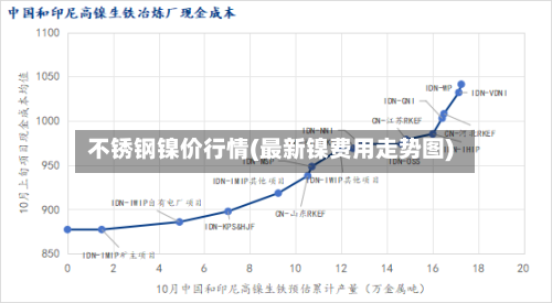 不锈钢镍价行情(最新镍费用走势图)