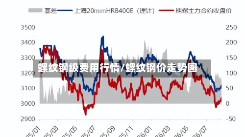 螺纹钢级费用行情/螺纹钢价走势图-第2张图片