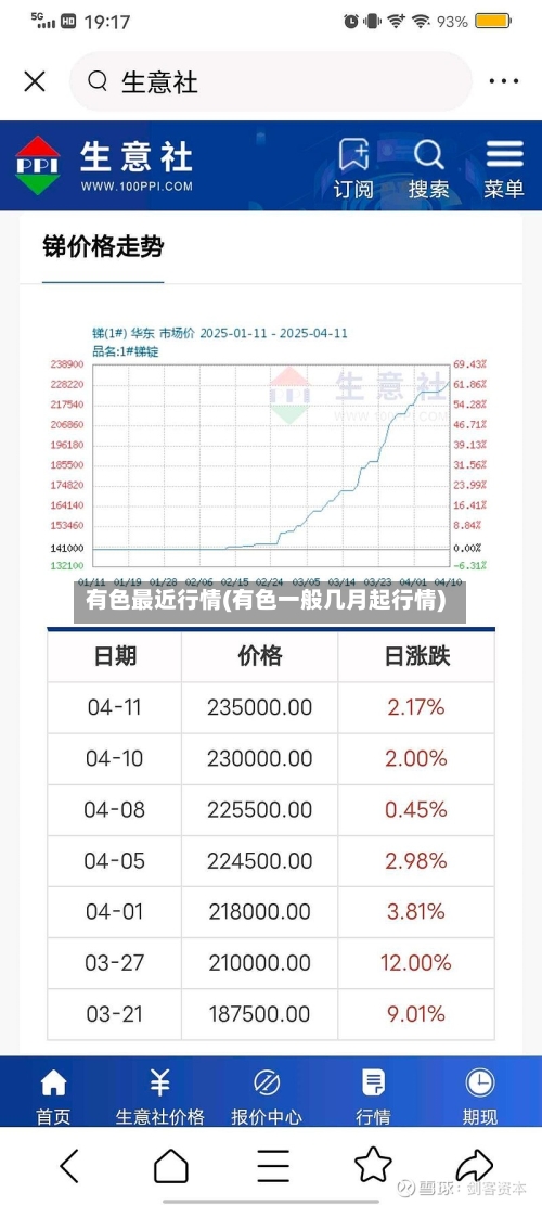 有色最近行情(有色一般几月起行情)