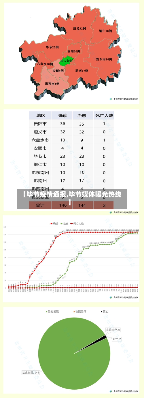 【毕节疫情通报,毕节媒体曝光热线】