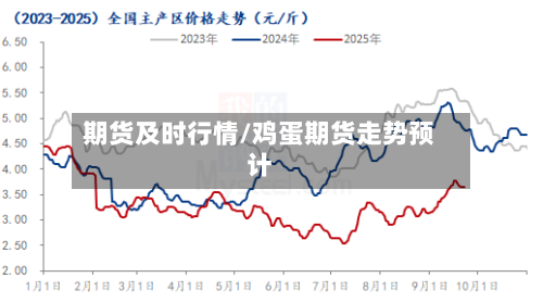 期货及时行情/鸡蛋期货走势预计