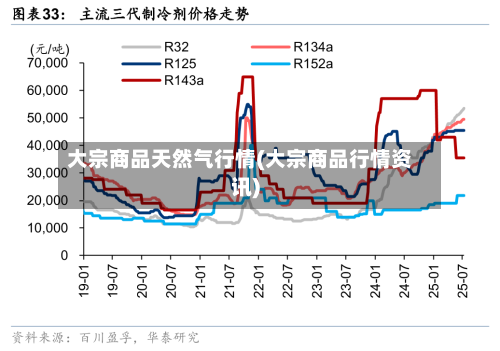 大宗商品天然气行情(大宗商品行情资讯)